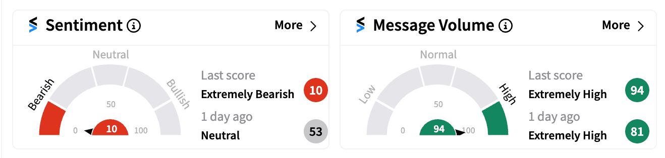 HLT sentiment and message volume Oct 23 premarket.png