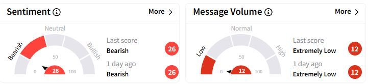 HSII’s Sentiment Meter and Message Volume as of 03:14 a.m. ET on March 3, 2025 | Source: Stocktwits
