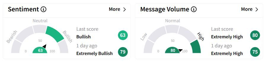 HXL’s Sentiment Meter and Message Volume as of 14:25 p.m. ET on Jan. 23, 2025 | Source: Stocktwits