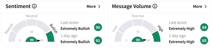 HOOD’s Sentiment Meter and Message Volume as of 02:00 a.m. ET on Feb. 18, 2025 | Source: Stocktwits
