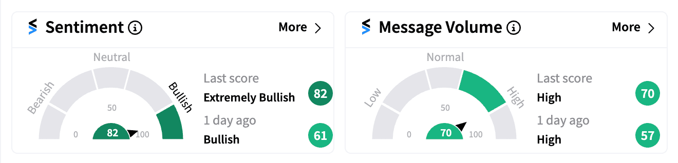 IOVA sentiment and message volume score premarket Aug 9.png