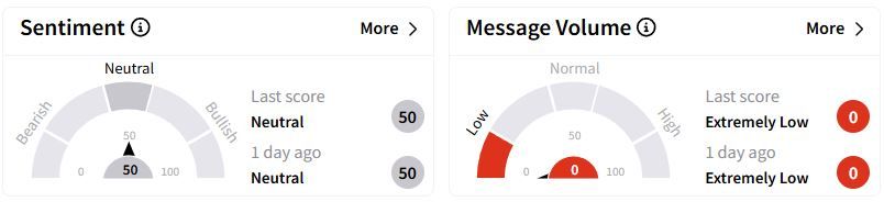 IR’s Sentiment Meter and Message Volume as of 8:28 a.m. ET on Feb. 14, 2025 | Source: Stocktwits
