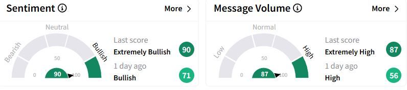 KKR’s Sentiment Meter and Message Volume as of 03:07 p.m. ET on Feb. 4, 2025 | Source: Stocktwits