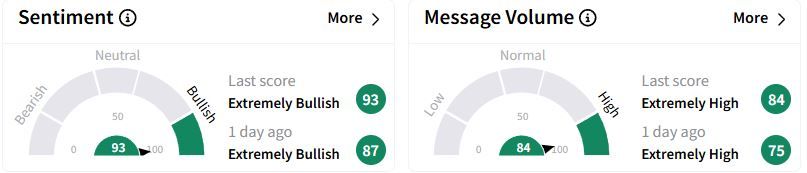 KTOS’s Sentiment Meter and Message Volume as of 12:58 a.m. ET on Feb. 26, 2025 | Source: Stocktwits