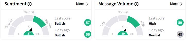 LB’s Sentiment Meter and Message Volume as of 01:33 a.m. ET on March 6, 2025 | Source: Stocktwits