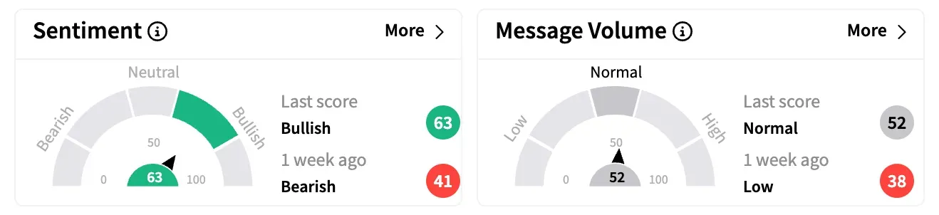 LCID sentiment and message volume as of March 18.png