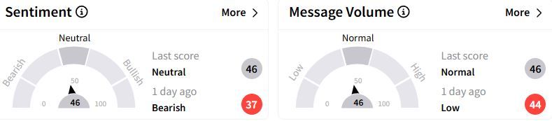 LCII’s Sentiment Meter and Message Volume as of 01:47 p.m. ET on Feb. 11, 2025 | Source: Stocktwits