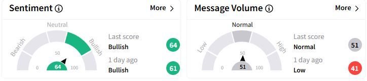 LDI’s Sentiment Meter and Message Volume as of 02:46 a.m. ET on March 7, 2025 | Source: Stocktwits