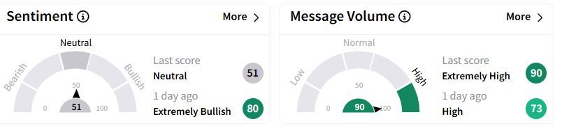 LMND’s Sentiment Meter and Message Volume as of 03:41 a.m. ET on Feb. 26, 2025 | Source: Stocktwits