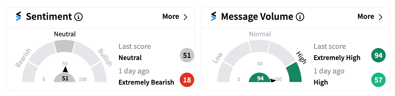 LOGI sentiment and message volume Oct 22 2024 premarket.png