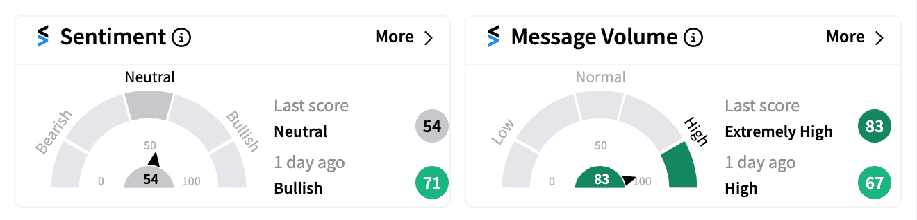 LULU sentiment and message volume Aug 29 premarket.png