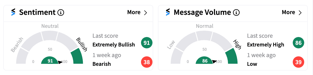 LUMN sentiment and message volume Oct 21 2024.png