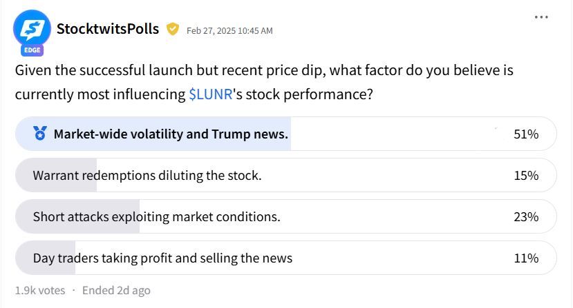 Stocktwits Poll asking what is the reason behing the recent drop in share prices of Intuitive Machines