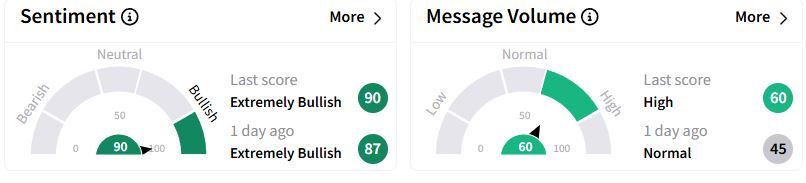 LUV’s Sentiment Meter and Message Volume as of 08:48 p.m. ET on Feb. 17, 2025 | Source: Stocktwits