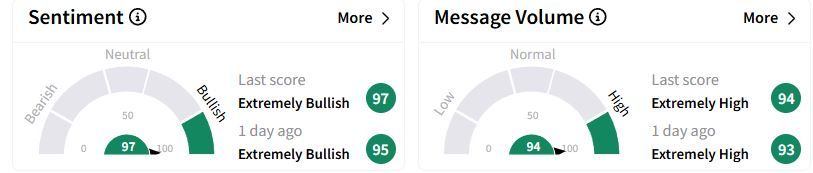 LYFT’s Sentiment Meter and Message Volume as of 10:07 p.m. ET on Feb. 11, 2025 | Source: Stocktwits