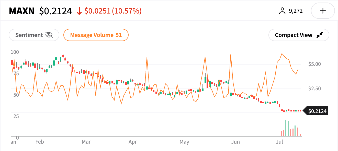MAXN stock drop with Stocktwits message volume spike