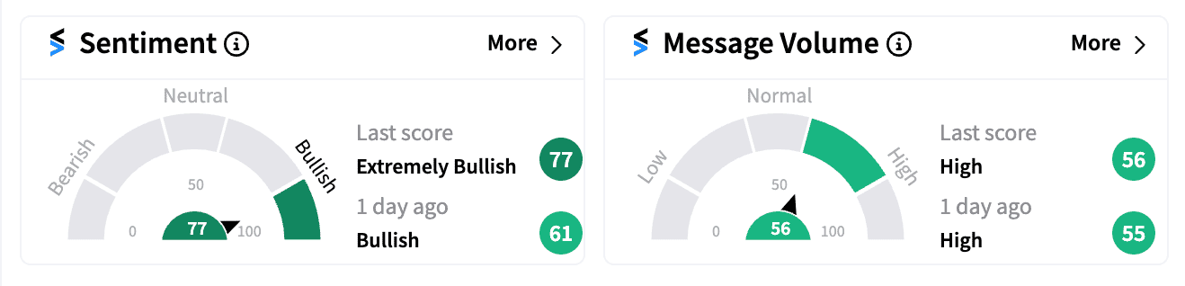 MAXN sentiment and message volume Nov 13.png