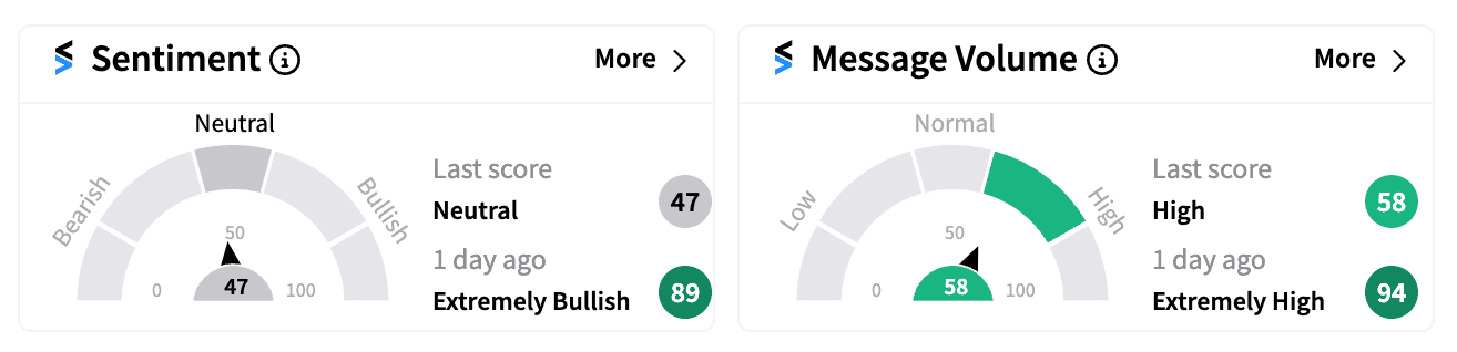 MCD sentiment and message volume Oct 23, 2024.png