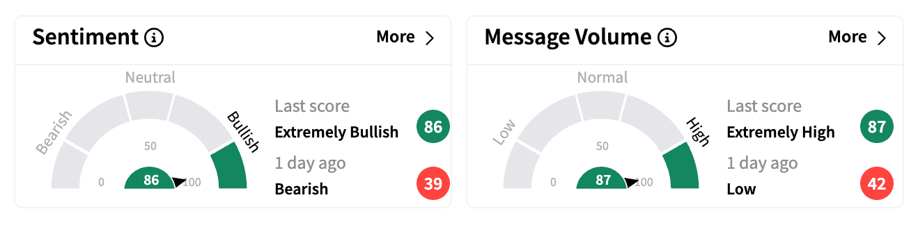 MDT sentiment and message volume Feb 18.png