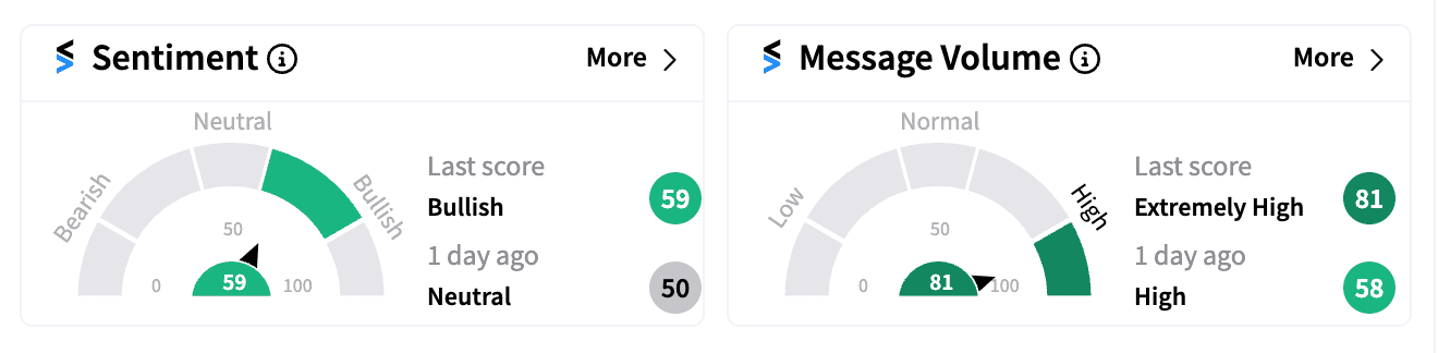 META sentiment and message volume Sep 26 pre-market.png
