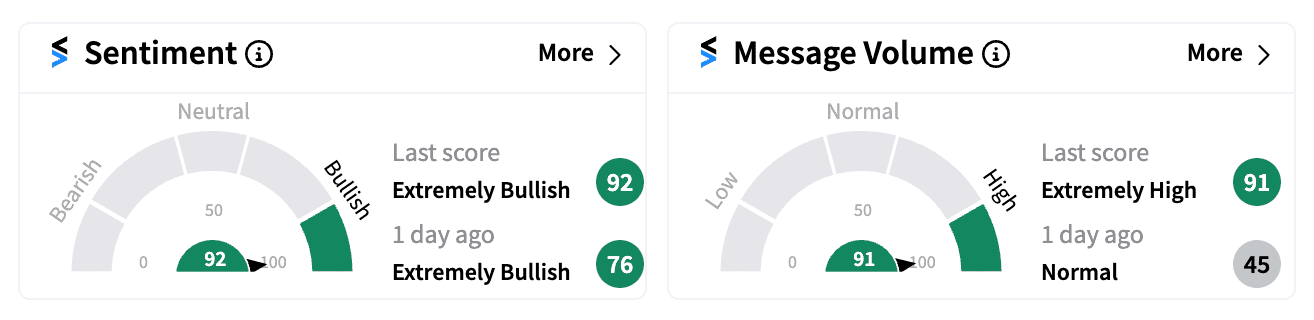 MMM sentiment and message volume Oct 22 2024 premarket.png