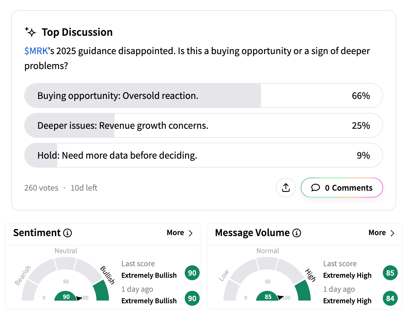 MRK poll sentiment and message volume on Feb 4.png