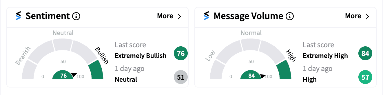 MSTR sentiment and message volume Oct 14 2024.png