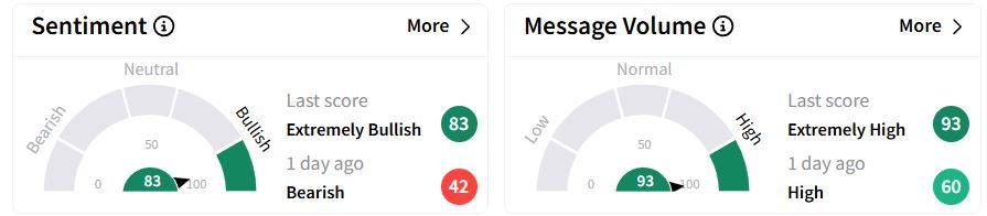 NDAQ’s Sentiment Meter and Message Volume as of 10:07 a.m. ET on Jan. 29, 2025 | Source: Stocktwits