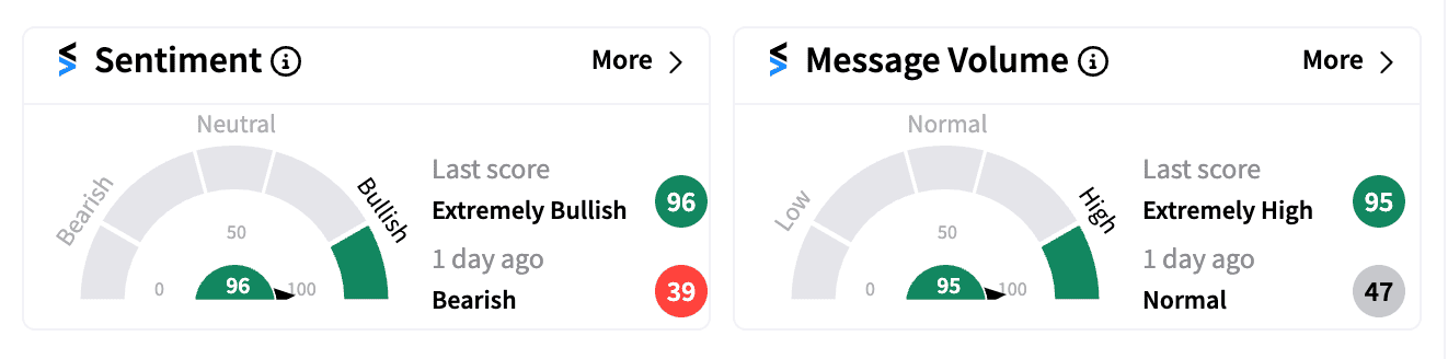 NET sentiment and message volume Oct 11 2024 premarket.png