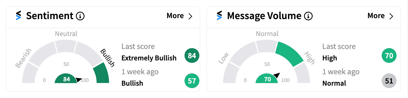 NOVA sentiment and message volume as of Nov 8 close.png