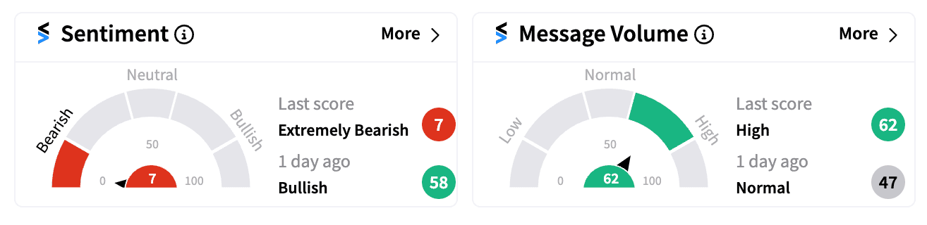 NVAX sentiment and message volume Oct 16 2024.png