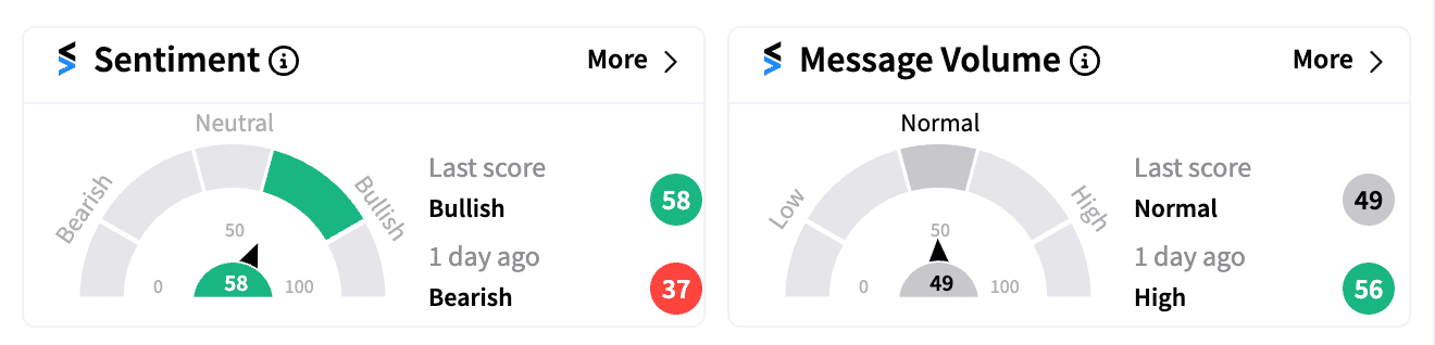 DJT sentiment and message volume score Aug 12 premarket.png