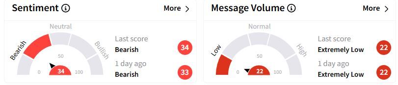 OBE’s Sentiment Meter and Message Volume as of 03:31 a.m. ET on Feb. 20, 2025 | Source: Stocktwits
