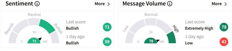 OKE’s Sentiment Meter and Message Volume as of 1:22 a.m. ET on Feb. 25, 2025 | Source: Stocktwits