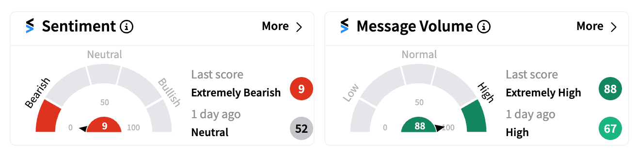 OSCR sentiment and message volume Nov 6.png