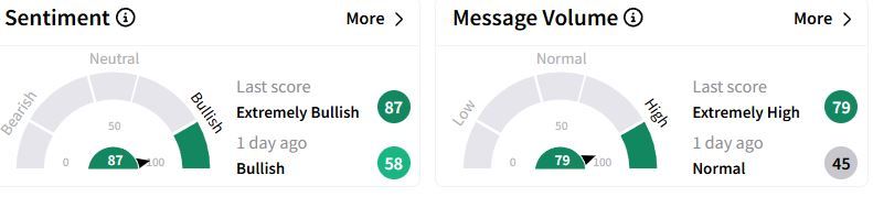 OXY’s Sentiment Meter and Message Volume as of 01:23 a.m. ET on Feb. 19, 2025 | Source: Stocktwits