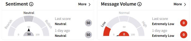 O’s Sentiment Meter and Message Volume as of 03:09 a.m. ET on Feb. 25, 2025 | Source: Stocktwits