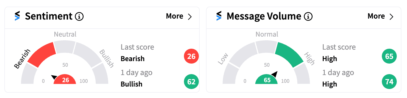 PARA sentiment and message volume Aug 23 premarket.png