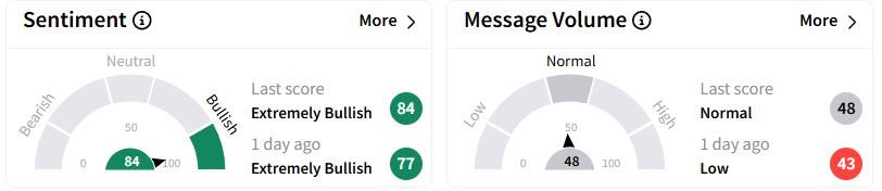 PARR’s Sentiment Meter and Message Volume as of 10:54 p.m. ET on Feb. 25, 2025 | Source: Stocktwits