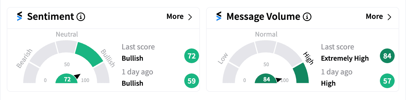 PFE sentiment and message volume Oct 10 2024.png