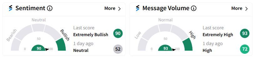 PLD’s Sentiment Meter and Message Volume as of 12:06 a.m. ET on Jan. 21, 2025 | Source: Stocktwits