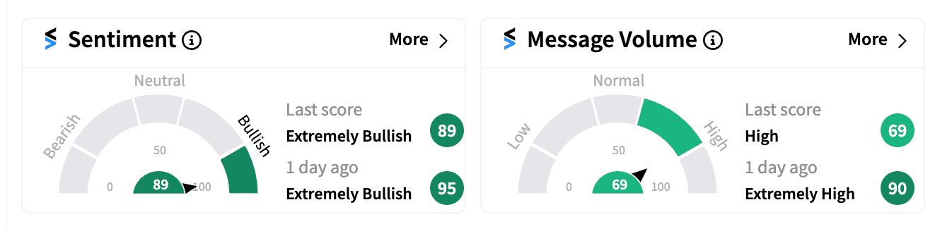 PLL sentiment and message volume Oct 9 2024 .png