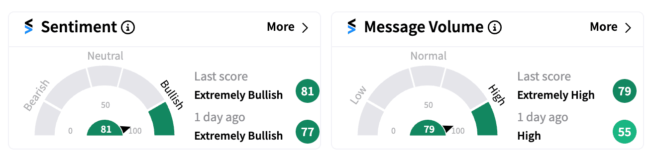 PLTR sentiment and message volume Oct 4 .png