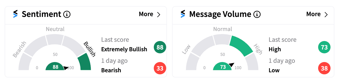PLTR sentiment and message volume score premarket Aug 6.png