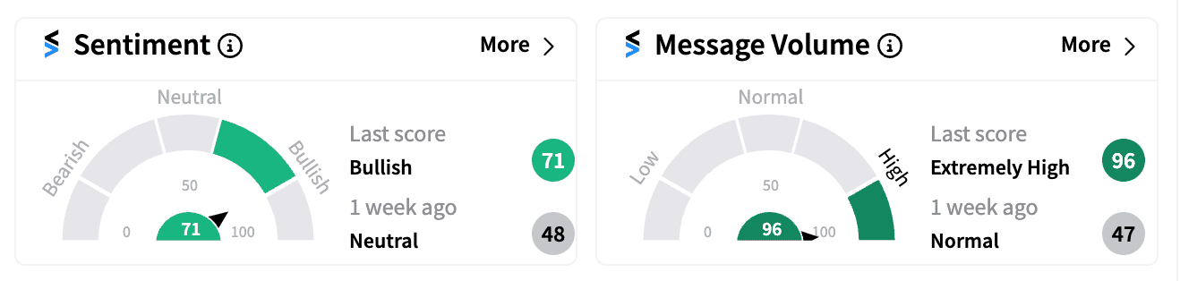 PRCT sentiment and message volume Oct 28 .png