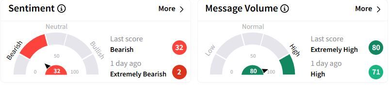 PSA’s Sentiment Meter and Message Volume as of 02:24 a.m. ET on Feb. 25, 2025 | Source: Stocktwits