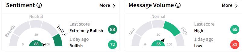 PSX’s Sentiment Meter and Message Volume as of 08:43 a.m. ET on Feb. 7, 2025 | Source: Stocktwits