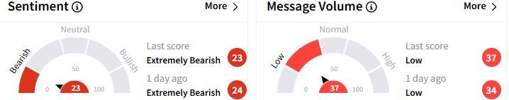 PSX’s Sentiment Meter and Message Volume as of 11:07 p.m. ET on March 4, 2025 | Source: Stocktwits
