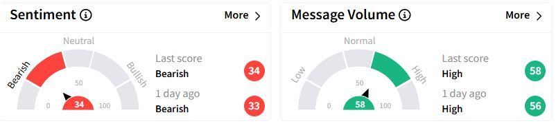 PTEN’s Sentiment Meter and Message Volume as of 07:36 a.m. ET on Feb. 6, 2025 | Source: Stocktwits