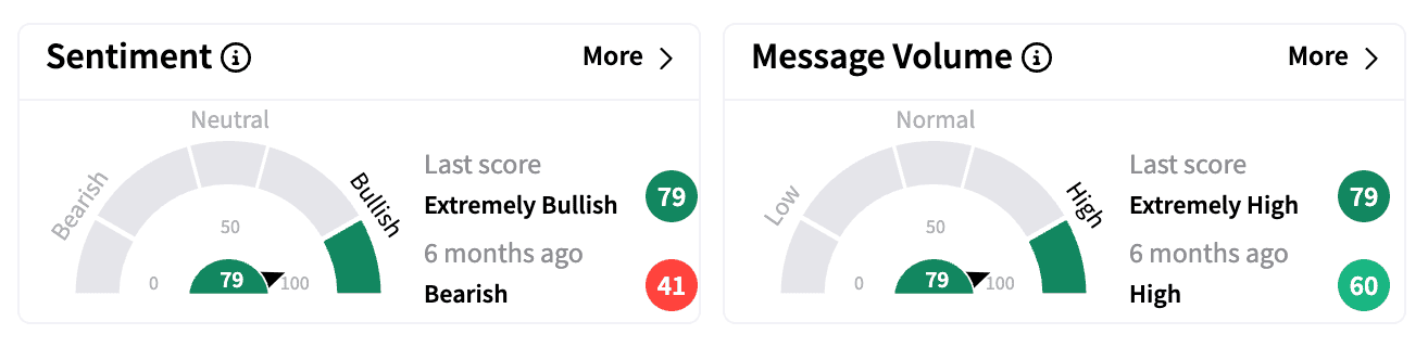 REGN sentiment and message volume Feb 6.png